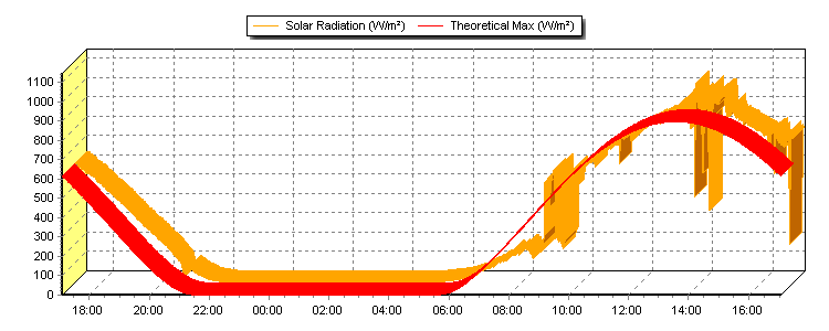 Solar this day